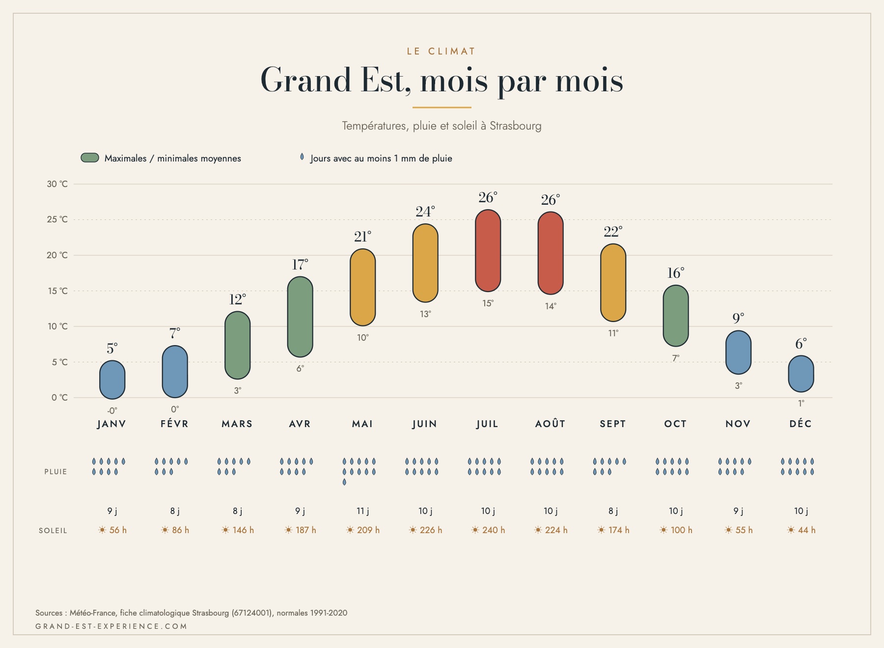 Températures maximales et minimales, jours de pluie et ensoleillement mois par mois à Strasbourg-Entzheim