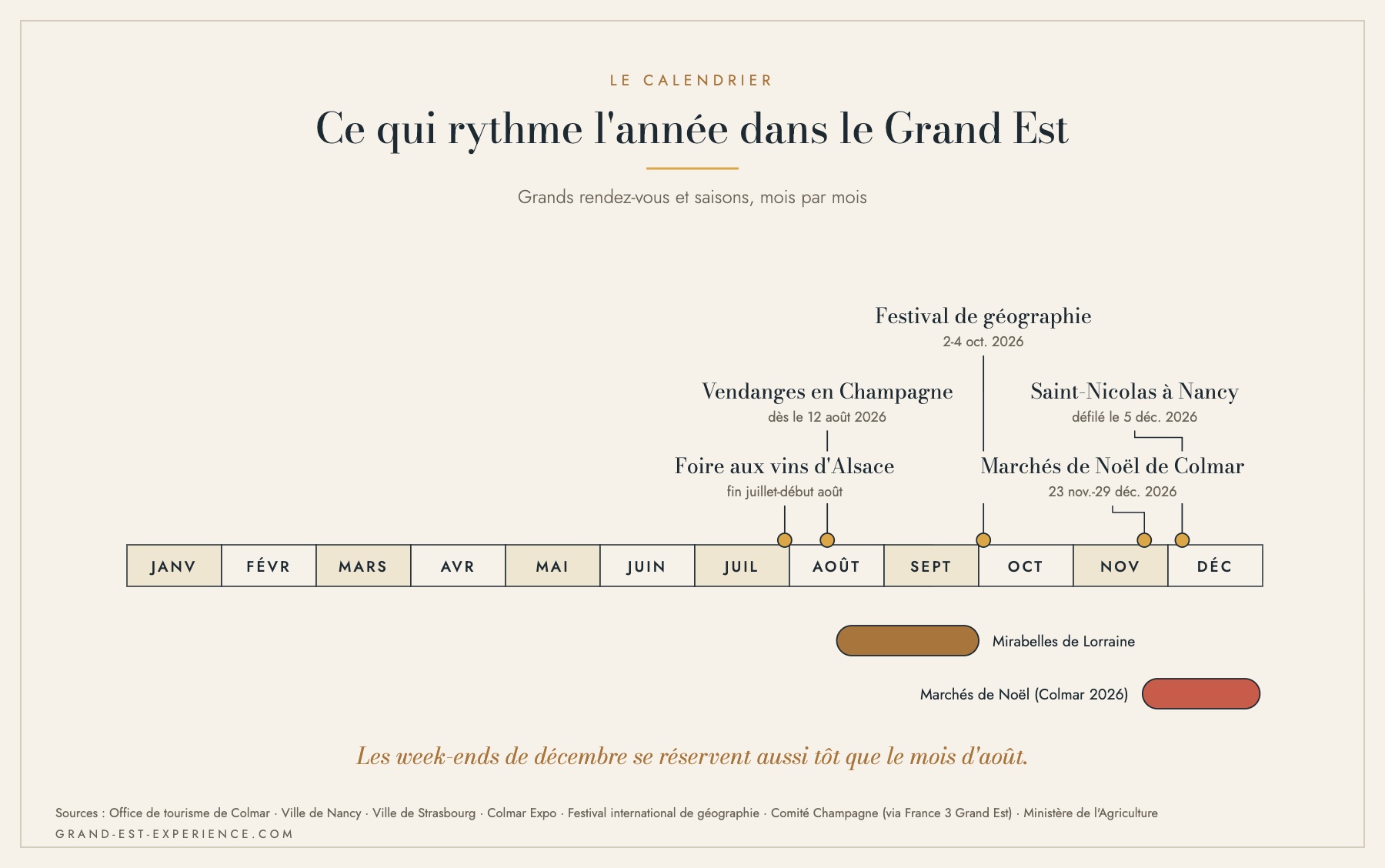 Frise des grands événements de l'année dans le Grand Est, de la Foire aux vins d'Alsace à la Saint-Nicolas de Nancy